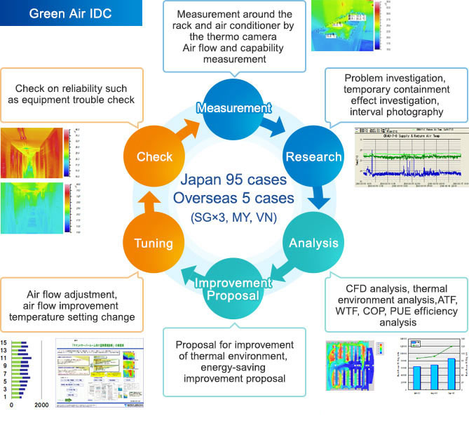 One-stop service by Green Air IDC